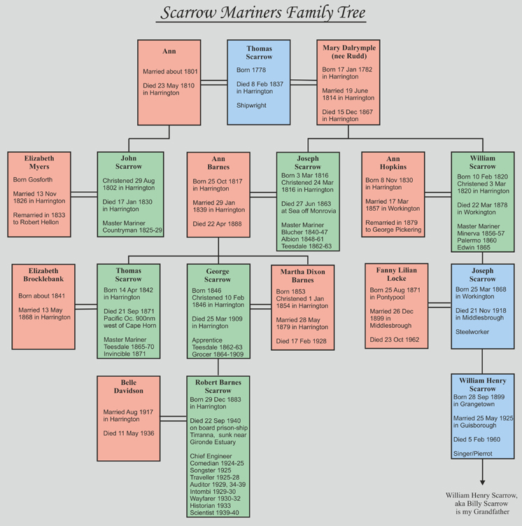 Scarrow Mariners Family Tree